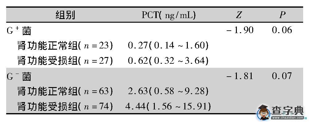 肾功能对于血清PCT的影响分析3